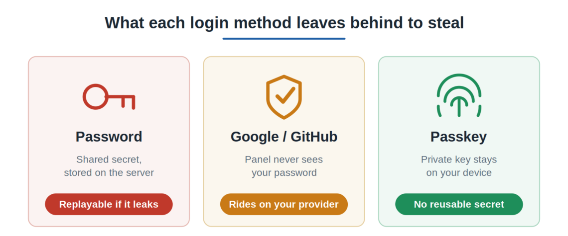 After the cPanel Authentication Bypass CVE: Why Your Control Panel Login Method Matters, How the Three Login Methods Work