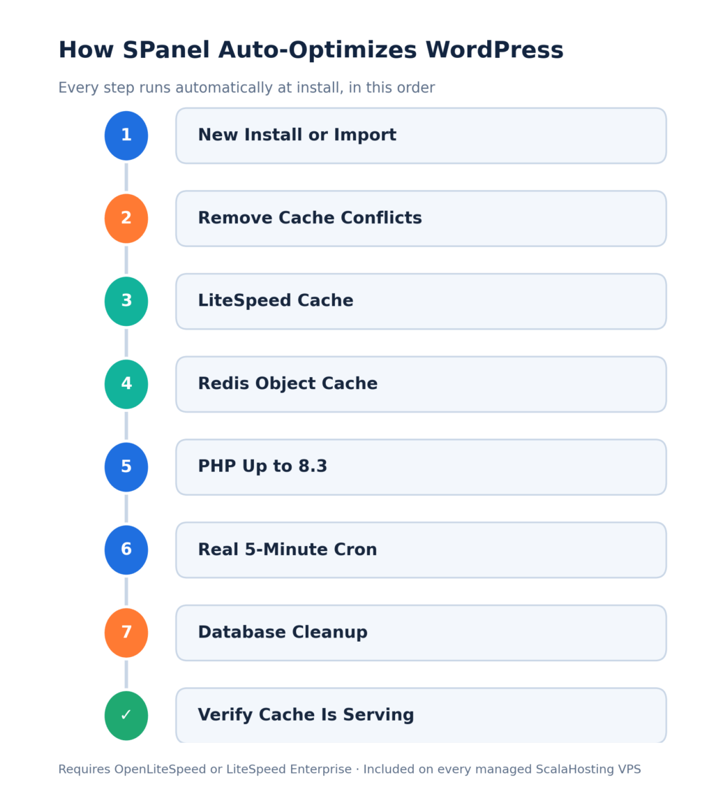 SPanel's Auto-Optimized WordPress vs. Kinsta, WP Engine, and Cloudways SPanel’s Auto-Optimized WordPress vs. Kinsta, WP Engine, and Cloudways, How SPanel Optimizes WordPress at Install