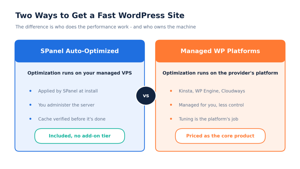 SPanel's Auto-Optimized WordPress vs. Kinsta, WP Engine, and Cloudways SPanel’s Auto-Optimized WordPress vs. Kinsta, WP Engine, and Cloudways, SPanel vs. Kinsta, WP Engine, and Cloudways: The Core Difference
