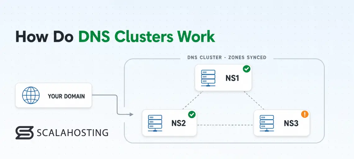 What Is a DNS Cluster and Why Your Domain Needs Redundant Nameservers, How do DNS Clusters Work