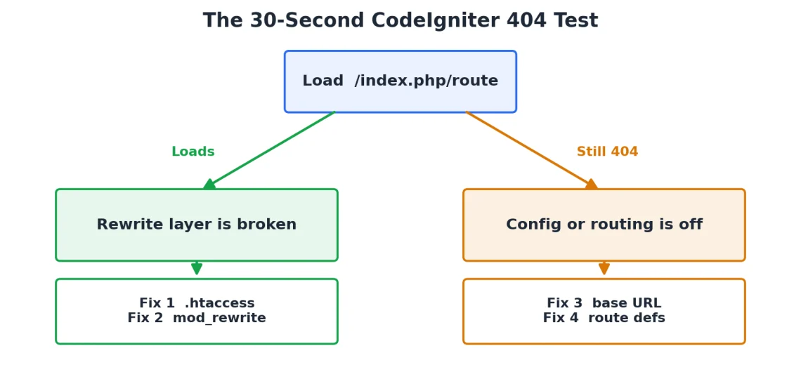 CodeIgniter 404 Page Not Found: Causes and Fixes (With Code Examples) CodeIgniter 404 Page Not Found: Causes and Fixes (With Code Examples), What Causes a CodeIgniter 404 Page Not Found Error? 2