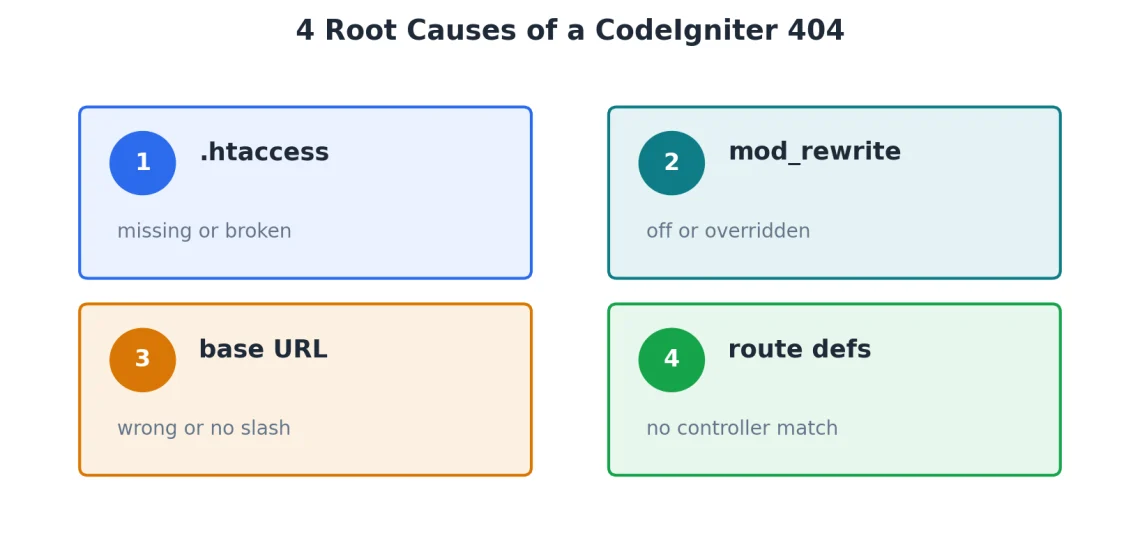CodeIgniter 404 Page Not Found: Causes and Fixes (With Code Examples) CodeIgniter 404 Page Not Found: Causes and Fixes (With Code Examples), What Causes a CodeIgniter 404 Page Not Found Error?