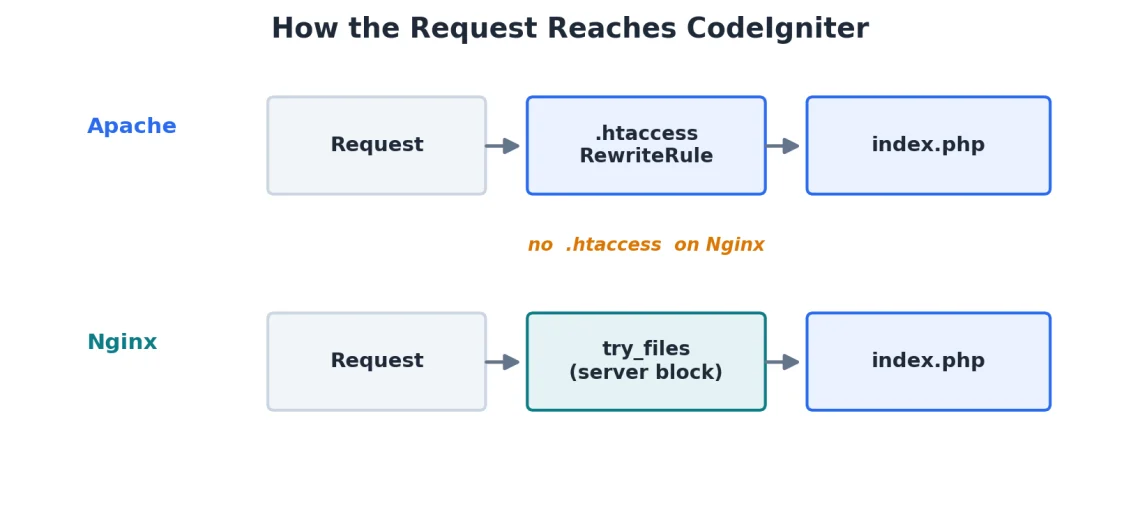 CodeIgniter 404 Page Not Found: Causes and Fixes (With Code Examples) CodeIgniter 404 Page Not Found: Causes and Fixes (With Code Examples), CodeIgniter 404 on Apache vs Nginx