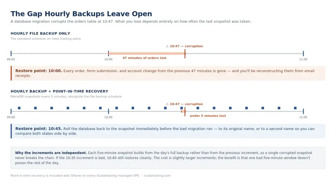 Website Management: Complete Guide and Checklist Website Management: Complete Guide and Checklist, 2. Backups and Restore Testing