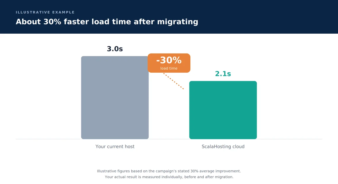 ScalaHosting Partners With Joomla: Free Migration and Faster Hosting, or 0 Back, Real-world scenarios where this matters
