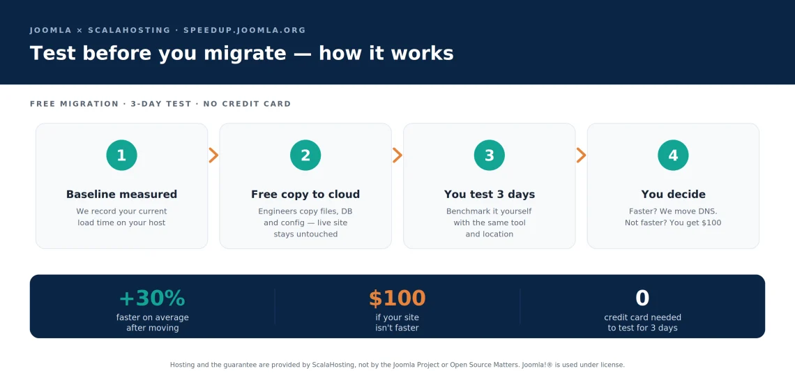 ScalaHosting Partners With Joomla: Free Migration and Faster Hosting, or 0 Back, Test it before you switch &ndash; free migration and the 0 speed guarantee