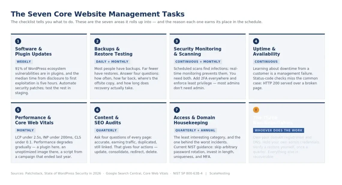 Website Management: Complete Guide and Checklist Website Management: Complete Guide and Checklist, The Seven Core Website Management Tasks Explained