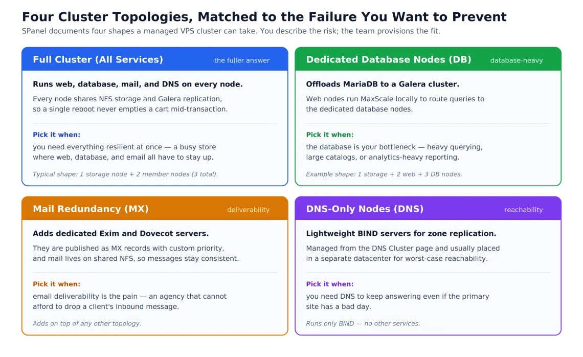 Managed Cluster Hosting: High Availability Without the Enterprise Price Tag Managed Cluster Hosting: High Availability Without the Enterprise Price Tag, The Four Cluster Topologies SPanel Supports