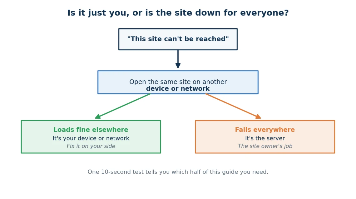 This Site Can't Be Reached: Complete Fix This Site Can’t Be Reached: Complete Fix, Find Out Whose Problem It Is