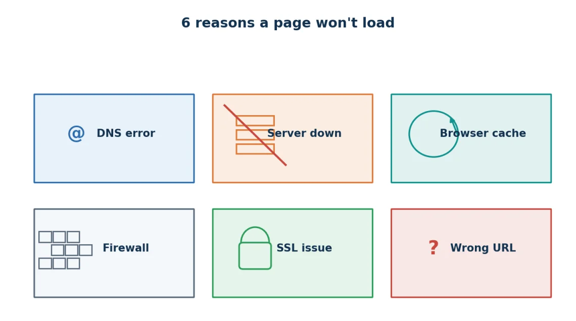 This Site Can't Be Reached: Complete Fix This Site Can’t Be Reached: Complete Fix, The 6 Most Common Causes and How to Fix Each
