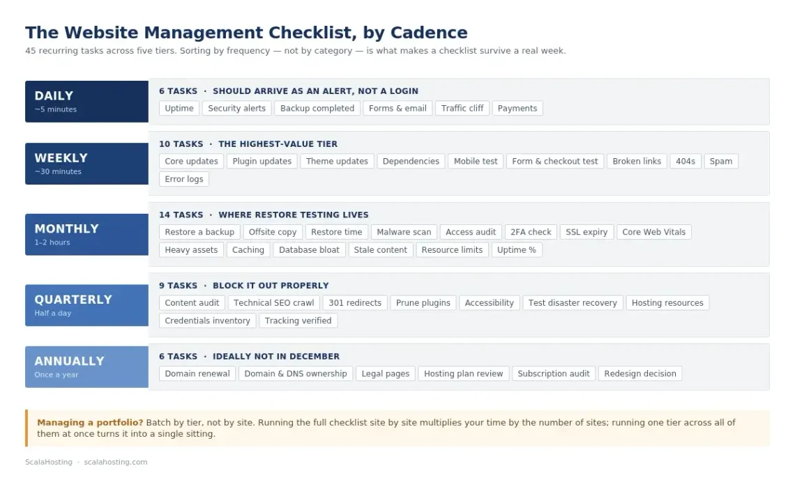 Website Management: Complete Guide and Checklist Website Management: Complete Guide and Checklist