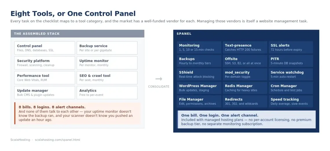 Website Management: Complete Guide and Checklist Website Management: Complete Guide and Checklist, How SPanel Consolidates Website Management