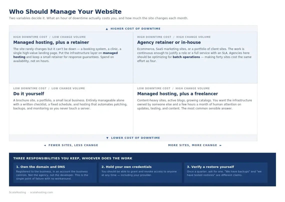 Website Management: Complete Guide and Checklist Website Management: Complete Guide and Checklist, Who Should Manage Your Website?