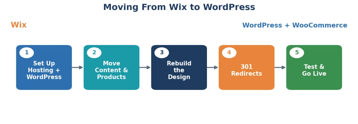 Wix vs. WooCommerce: Full Comparison Wix vs. WooCommerce: Full Comparison, Moving From Wix to WordPress