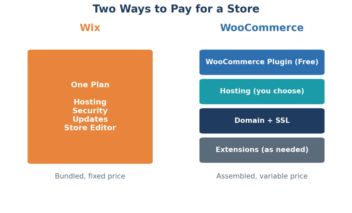 Wix vs. WooCommerce: Full Comparison Wix vs. WooCommerce: Full Comparison, Wix vs. WooCommerce – Pricing