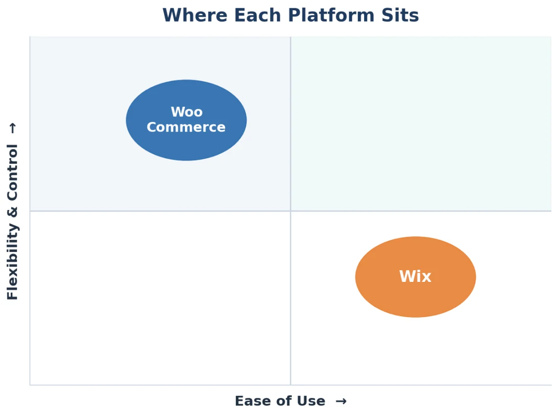Wix vs. WooCommerce: Full Comparison Wix vs. WooCommerce: Full Comparison, Wix vs. WooCommerce at a Glance
