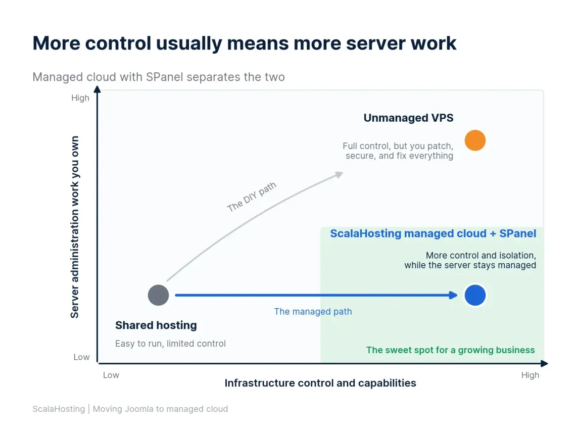 Moving Joomla From Shared Hosting to Managed Cloud - What Actually Changes? Moving Joomla From Shared Hosting to Managed Cloud – What Actually Changes?, Three Ways to Host a Growing Joomla Site