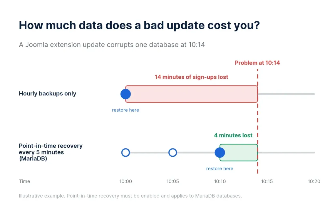 Moving Joomla From Shared Hosting to Managed Cloud - What Actually Changes? Moving Joomla From Shared Hosting to Managed Cloud – What Actually Changes?, 5. Backups and Recovery