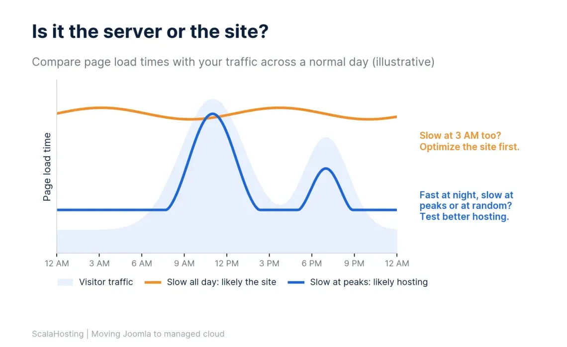 Moving Joomla From Shared Hosting to Managed Cloud - What Actually Changes? Moving Joomla From Shared Hosting to Managed Cloud – What Actually Changes?, Is It the Server or the Site? A Quick Test