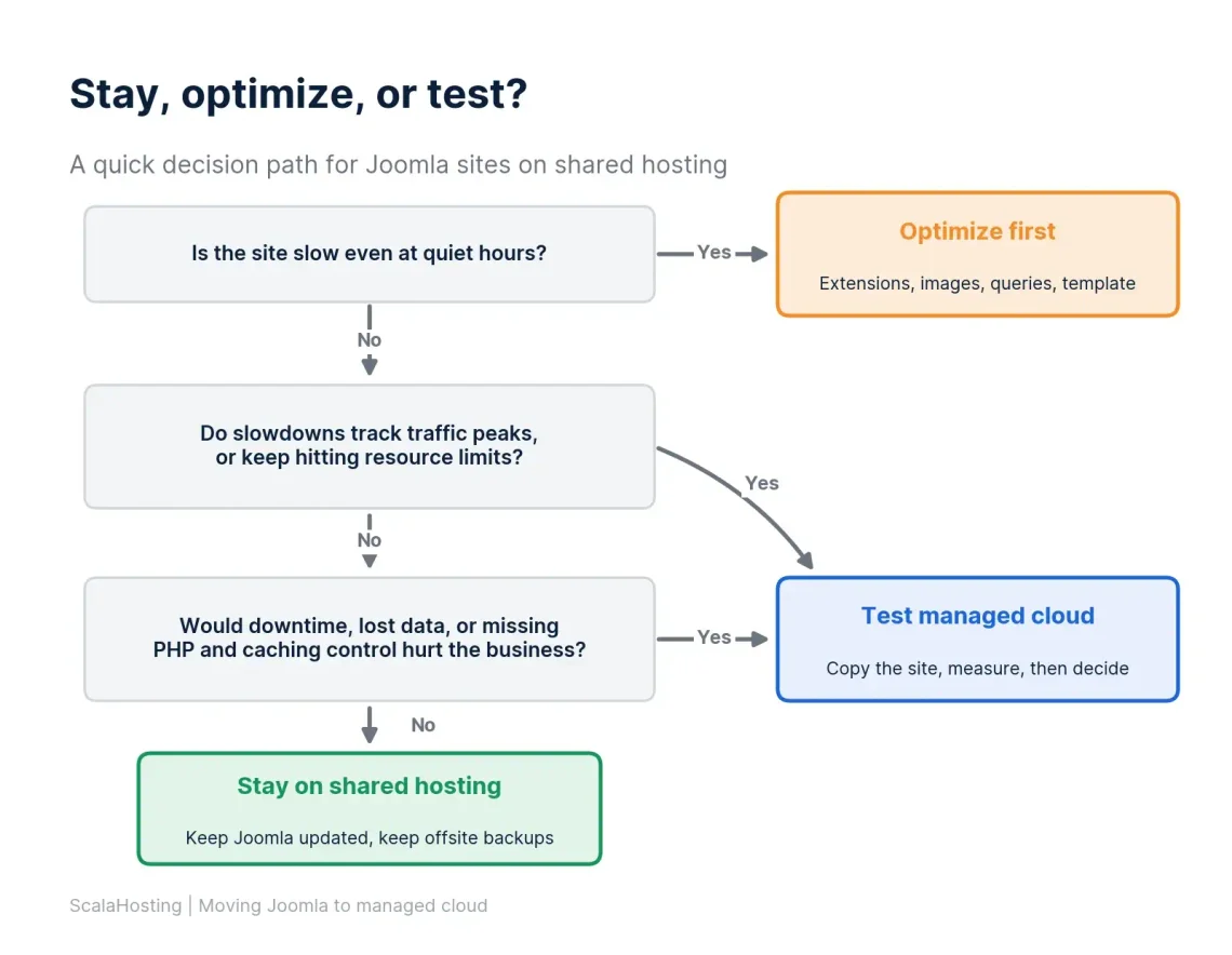 Moving Joomla From Shared Hosting to Managed Cloud - What Actually Changes? Moving Joomla From Shared Hosting to Managed Cloud – What Actually Changes?, Stay, Optimize, or Test? A Joomla Hosting Decision Matrix