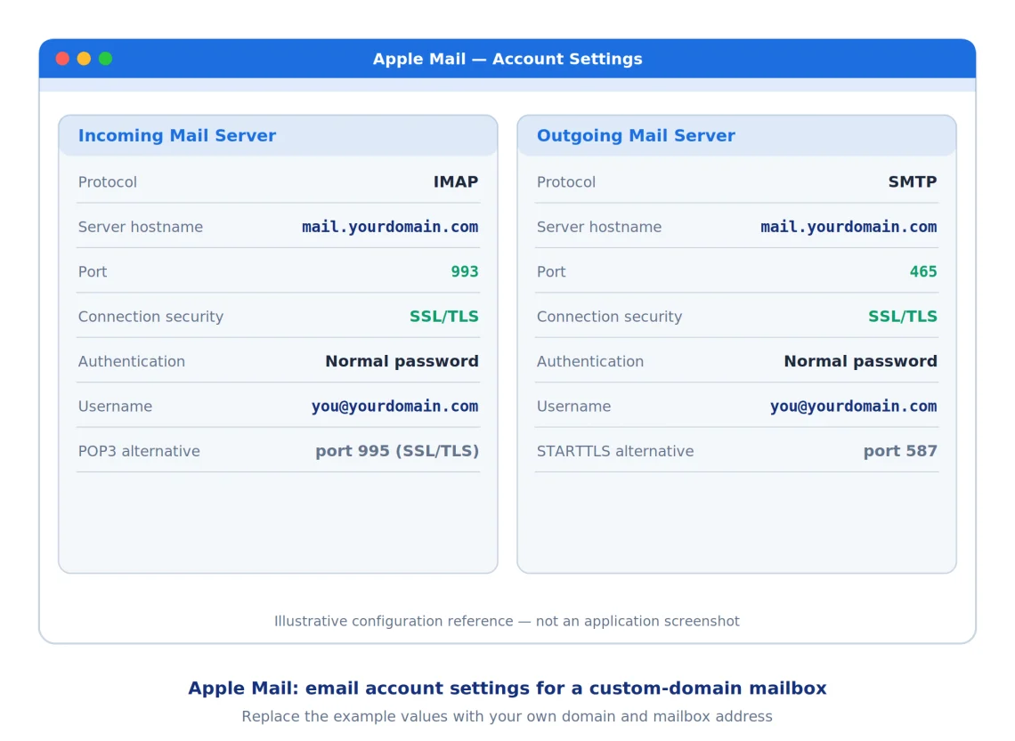 Email Protocol Ports: POP3, IMAP, and SMTP – Definition and Setup, Apple Mail