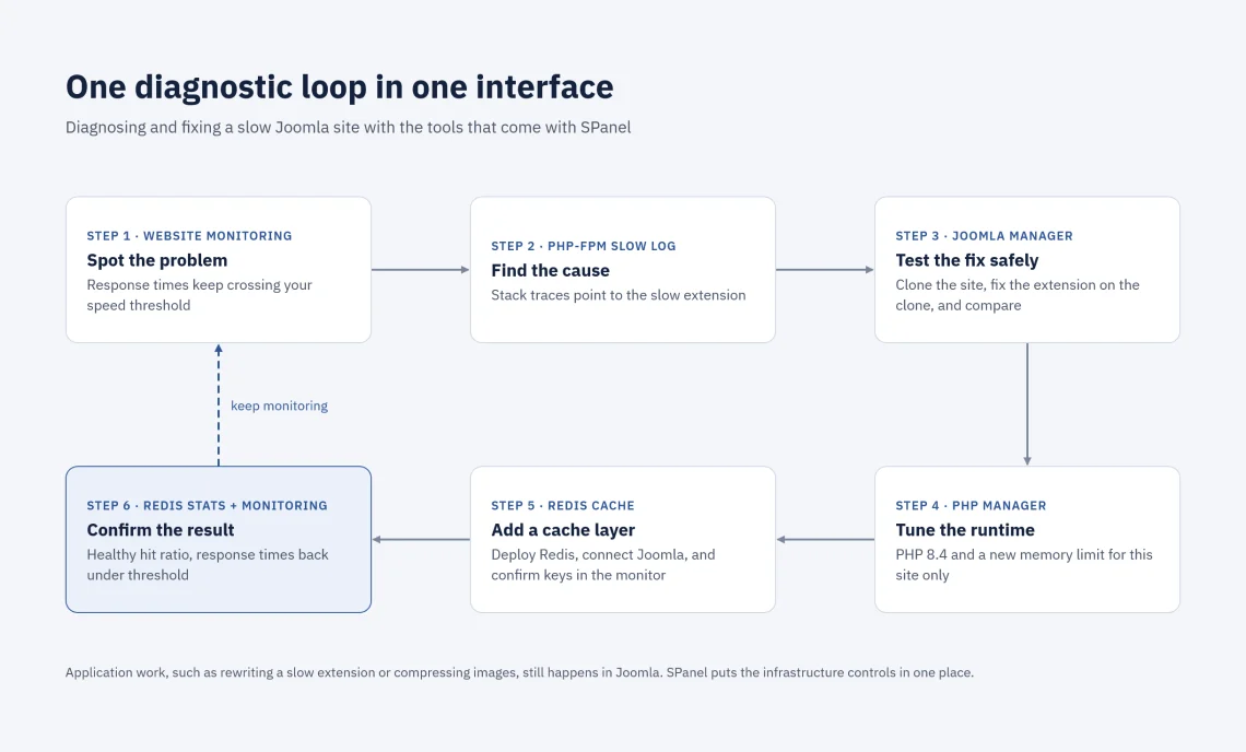 How to Speed Up Joomla 6: A 2026 Performance Checklist How to Speed Up Joomla 6: A 2026 Performance Checklist, One diagnostic loop in one interface