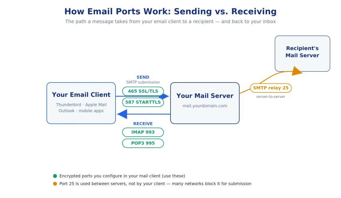 Email Protocol Ports: POP3, IMAP, and SMTP – Definition and Setup, Email Server Ports at a Glance