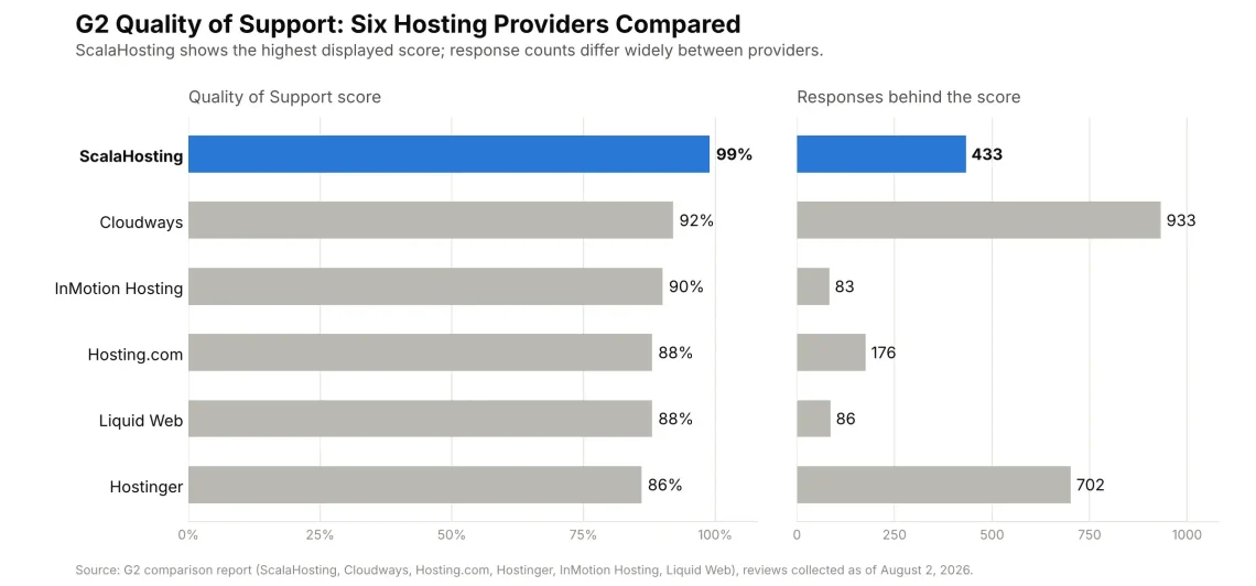 G2 Hosting Support Comparison: ScalaHosting Scores 99% (Fall 2026) G2 Hosting Support Comparison: ScalaHosting Scores 99% (Fall 2026), The G2 Quality of Support Results at a Glance