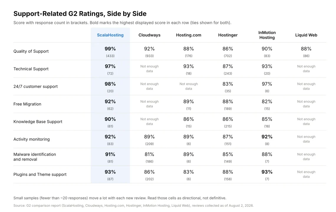 G2 Hosting Support Comparison: ScalaHosting Scores 99% (Fall 2026) G2 Hosting Support Comparison: ScalaHosting Scores 99% (Fall 2026), How to Read Hosting Support Quality Scores Fairly