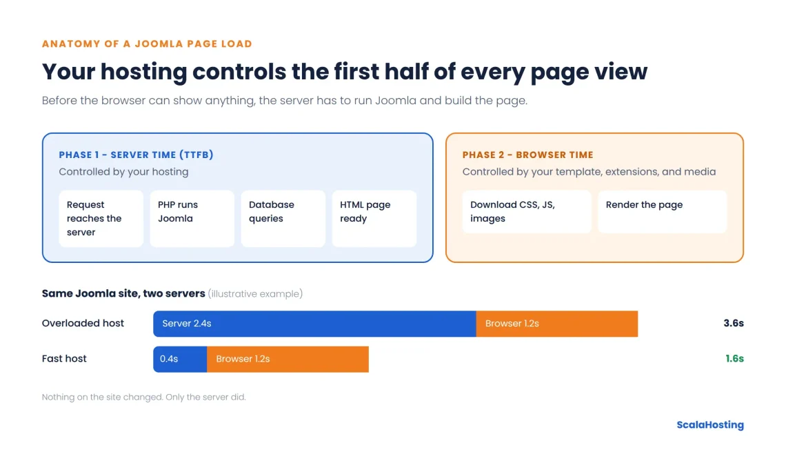 Is Web Hosting or Joomla Making Your Site Slow? Here's How to Tell Is Web Hosting or Joomla Making Your Site Slow? Here’s How to Tell, Web Hosting or Joomla: Which One Usually Slows a Site Down?