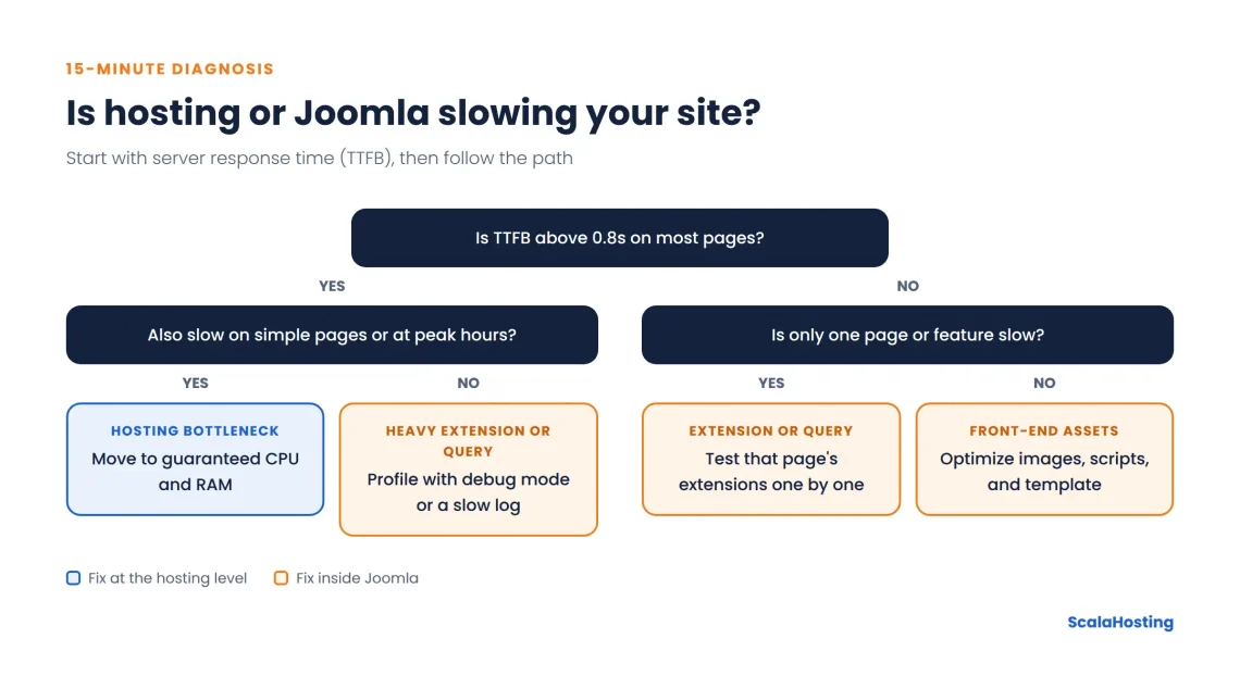 Is Web Hosting or Joomla Making Your Site Slow? Here's How to Tell Is Web Hosting or Joomla Making Your Site Slow? Here’s How to Tell, How to Tell If Hosting or Joomla Is Slowing Your Site