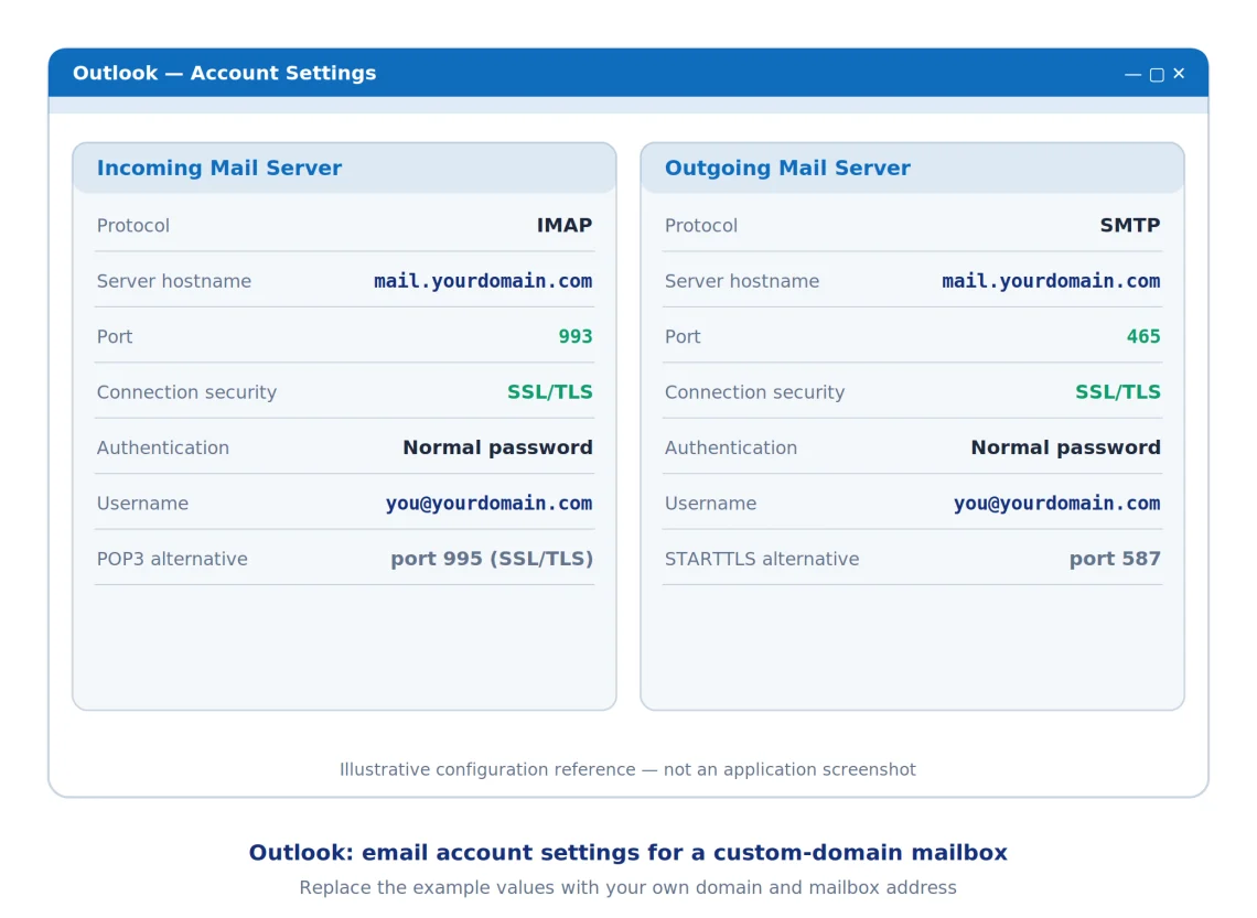 Email Protocol Ports: POP3, IMAP, and SMTP – Definition and Setup, Outlook