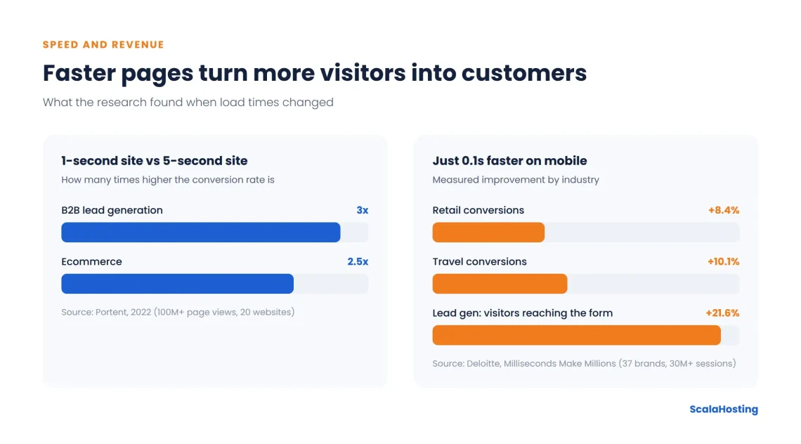 Is Web Hosting or Joomla Making Your Site Slow? Here's How to Tell Is Web Hosting or Joomla Making Your Site Slow? Here’s How to Tell, What a Slow Joomla Site Really Costs Your Business