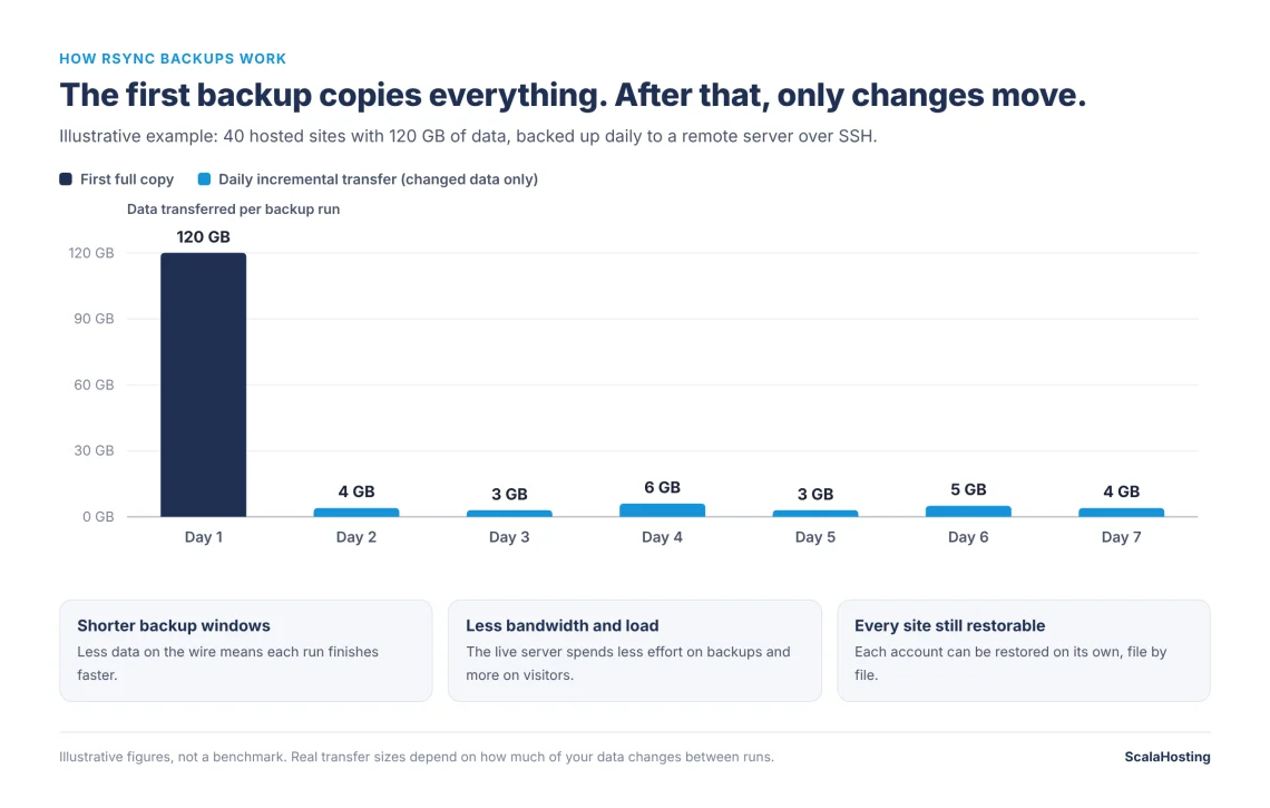 SPanel Backups Explained: Local vs. Remote and the New Rsync Option, What Is Rsync?