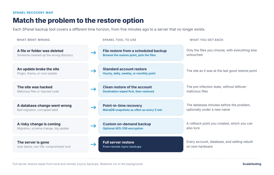 SPanel Backups Explained: Local vs. Remote and the New Rsync Option, Building a Backup Strategy That Survives a Bad Day