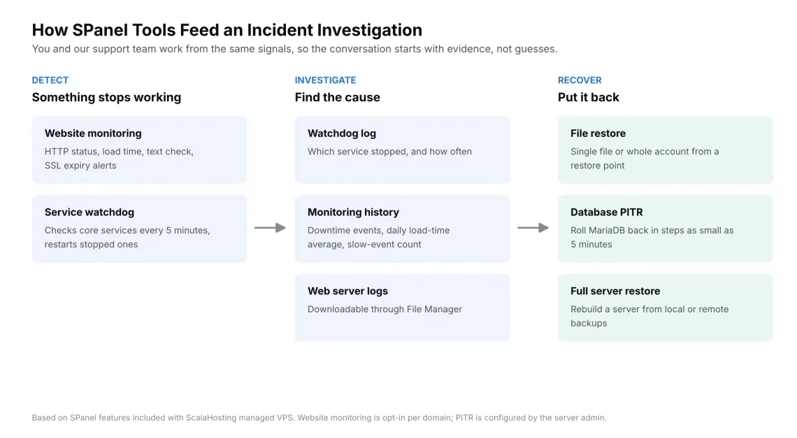 G2 Hosting Support Comparison: ScalaHosting Scores 99% (Fall 2026) G2 Hosting Support Comparison: ScalaHosting Scores 99% (Fall 2026), How SPanel Helps You and Our Support Team Investigate Incidents