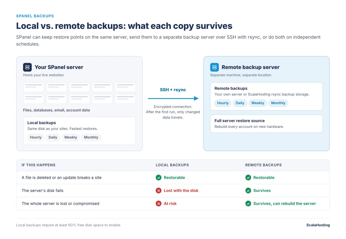 SPanel Backups Explained: Local vs. Remote and the New Rsync Option, Local vs. Remote Backups: What&rsquo;s the Difference?