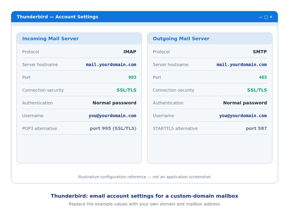 Email Protocol Ports: POP3, IMAP, and SMTP – Definition and Setup, Thunderbird
