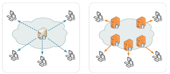 What is a CDN?, How Does a CDN Work?  