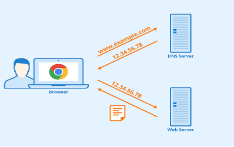 What is DNS?, How the DNS works with an Example