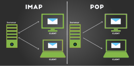 is the Difference Between POP and IMAP? - Knowledge base -