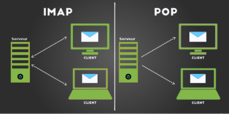 What is the Difference Between POP and IMAP?, What are POP and IMAP Email Protocols?