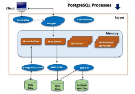 How to Determine The Size of PostgreSQL Databases and Tables, Understanding Postgres Architecture