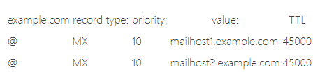 Using email with domains hosted elsewhere, Understanding the MX Records Priority