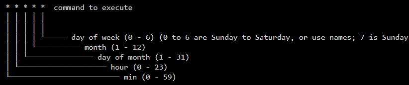 Guide to Cron Jobs, Cron Job Structure and Syntax 2