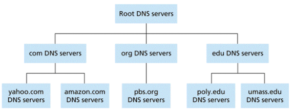 DNS Management, How DNS Works