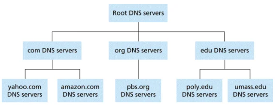 DNS Management