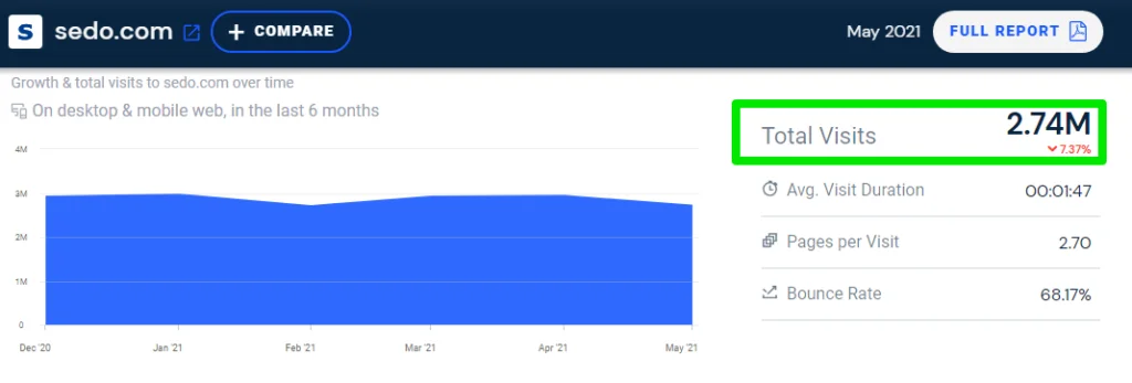 Sell My ScalaHosting Domain?, Sedo 2